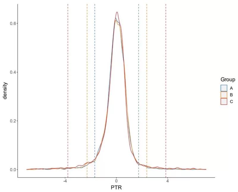 figure 5. PTR Density Distribution Plot